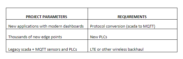 Where edge computing comes into play in new industrial IoT projects. 